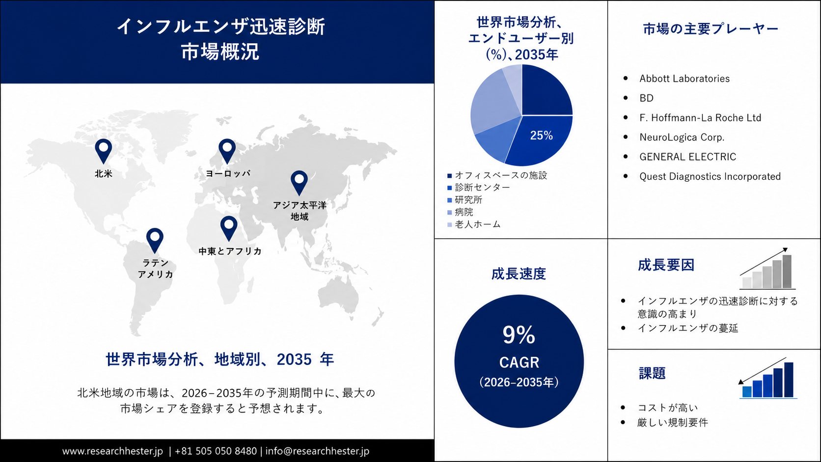 Rapid Influenza Diagnostics Market